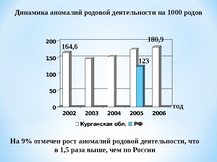 Динамика аномалий родовой деятельности на 1000 родов180, 9 123  год   164, 6На 9% отмечен рост аномалий родовой деятельности, что в 1, 5