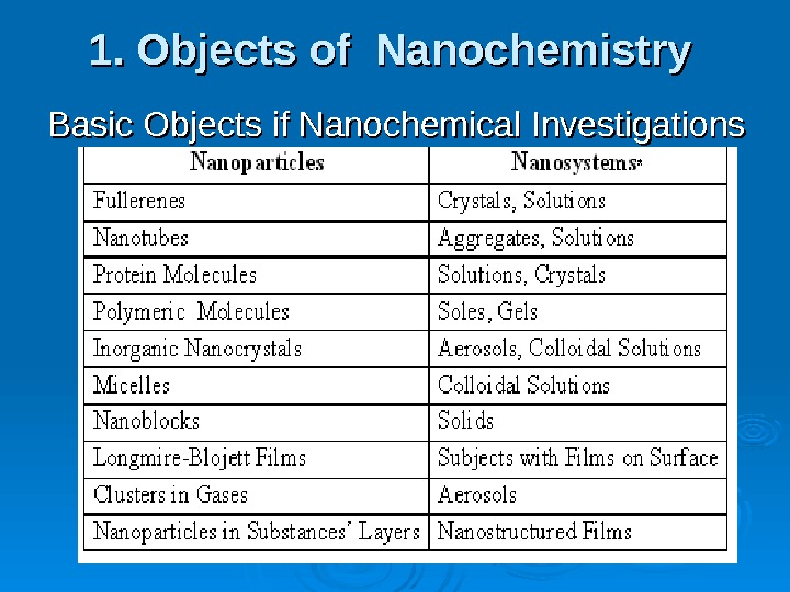 Objects Of Nanochemistry And Unique Properties Of Nanoparticles