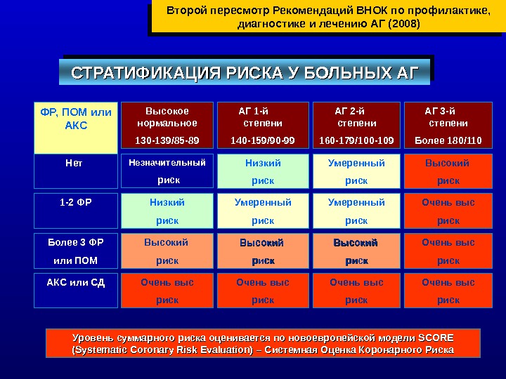 Варикоз 1 Стадии 3 Степени Риск 4