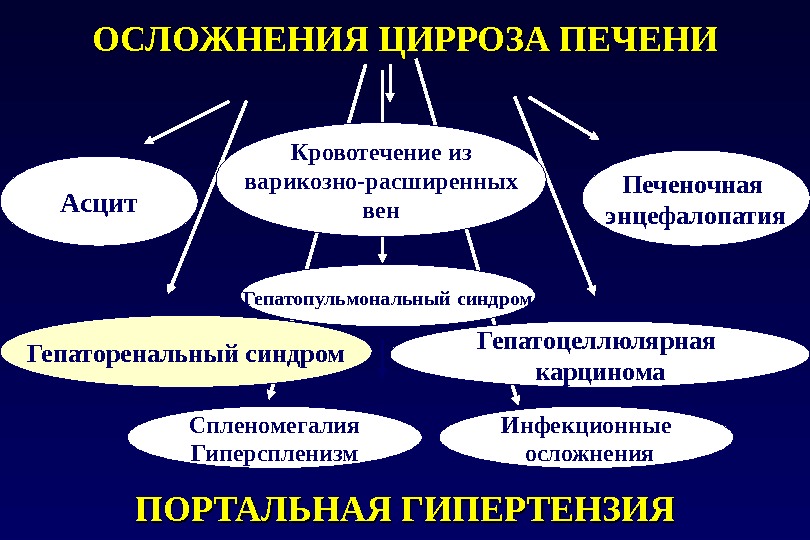 Кровотечение Из Варикозно Расширенных Вен