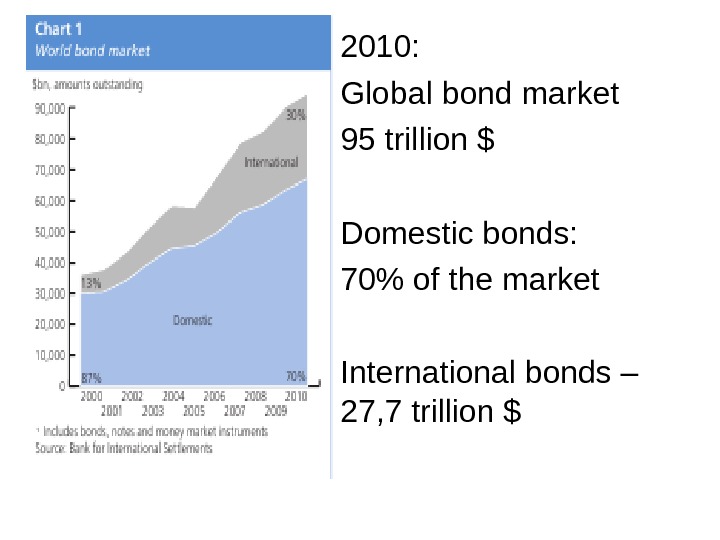 international-bond-market-plan-1-structure-of