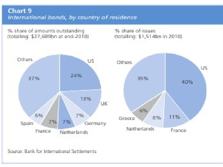 international-bond-market-plan-1-structure-of