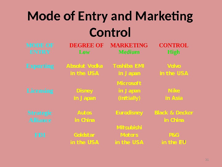 International Marketing Market Entry Modes And Expansion Strategies