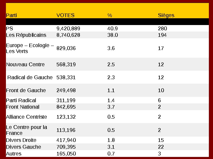 Les Partis Politiques En France Gauche Droite Centre