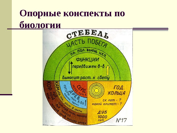 Конспект урок по фгосам по биологии