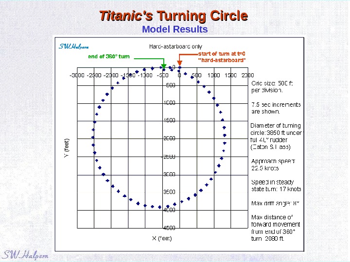 Turning in Circles The Turning Characteristics