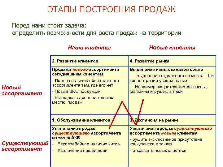 Развитие Розничного Магазина