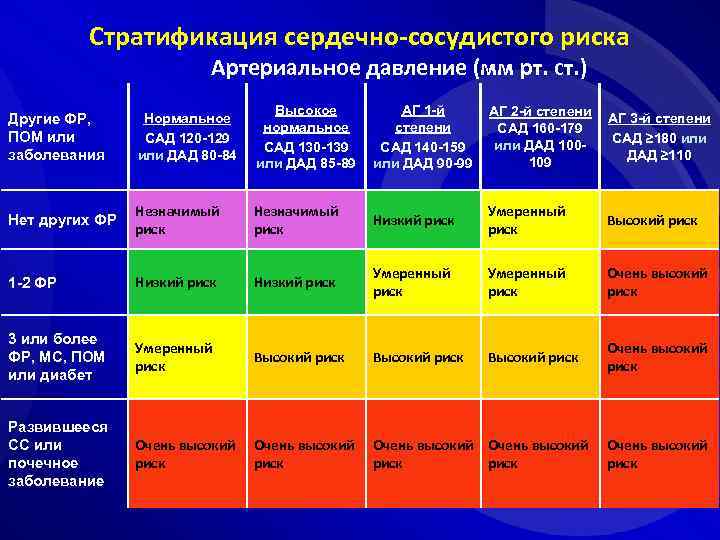 Варикоз 1 Стадии 3 Степени Риск 4