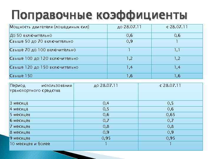 Зависит Ли Стоимость Осаго От Мощности Автомобиля