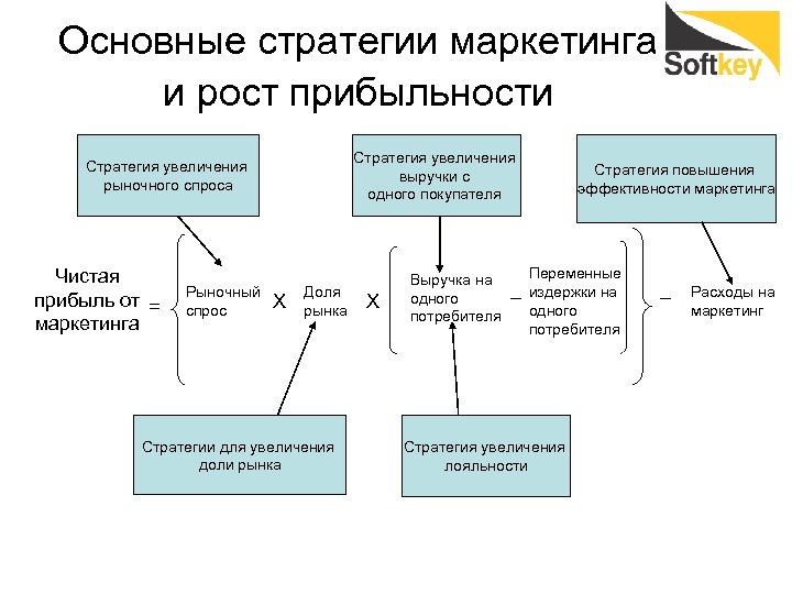 Стратегия Продвижения Интернет Магазина Пример