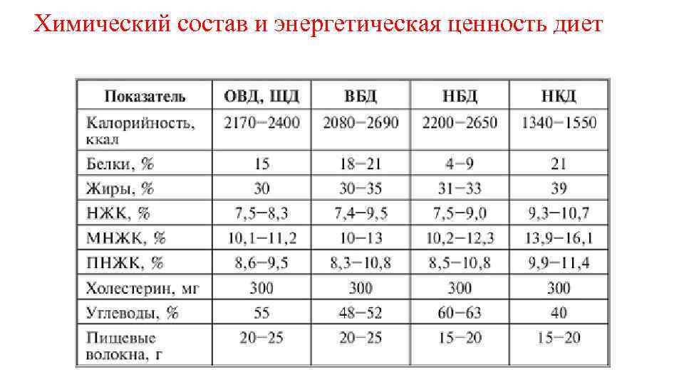 Химический Состав И Энергетическая Ценность Стандартных Диет