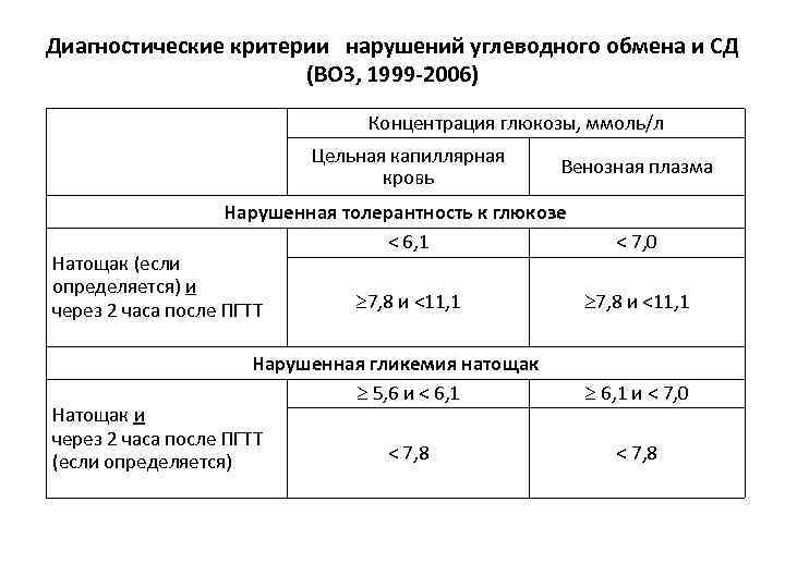 Сахар 5 9 В Крови Из Вены