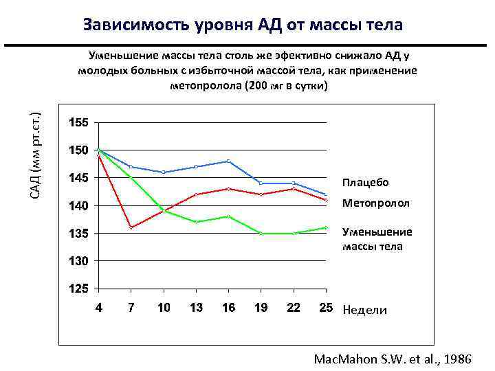 Показатель Снижения Веса