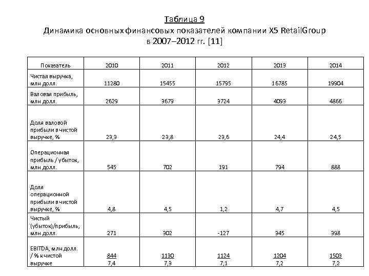 X5 Количество Магазинов