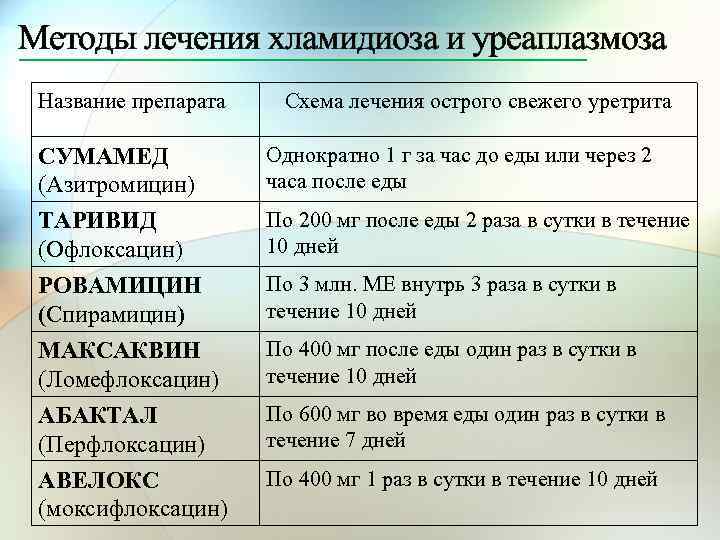 Диета При Лечении Хламидиоза