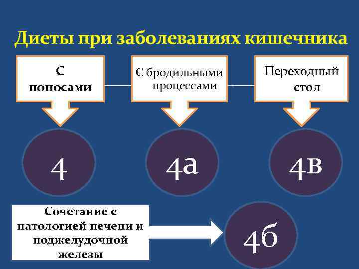 Диета Стол 4 А Б В