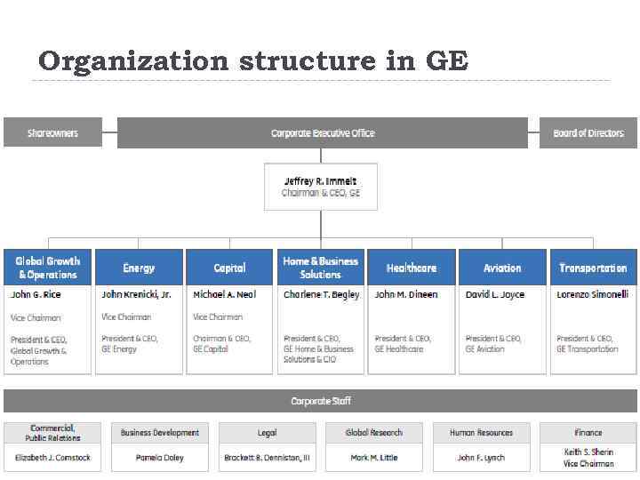 General Electric Organization structure General information 6