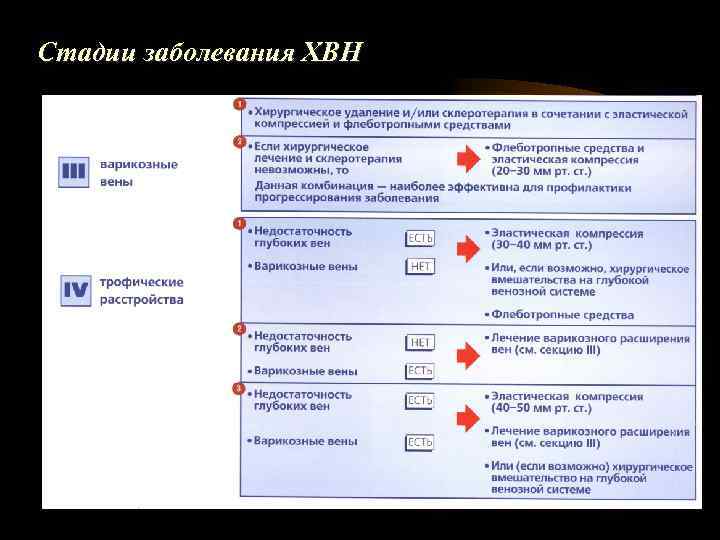 Стадии Варикозной Болезни