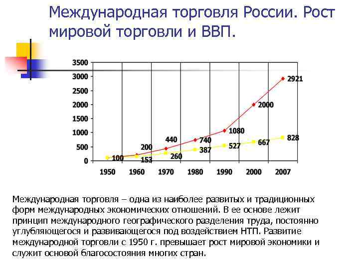 Международная торговля России. Рост мировой торговли и ВВП. Международная торговля – одна из наиболее