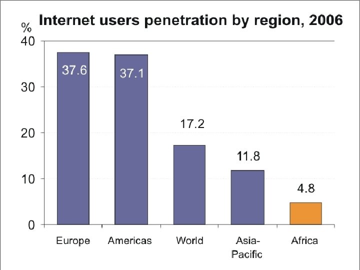 Broadband penetration in the united states