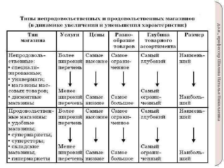 Характеристика Товара В Магазине