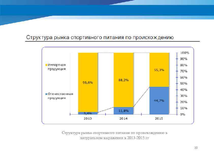 Объем Рынка Правильного Питания