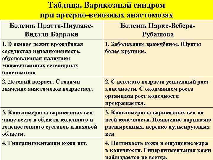 Варикозное Расширение Вен Дифференциальная Диагностика