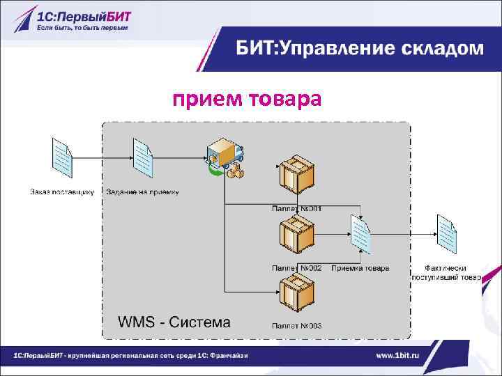 Алгоритмы Приемки Товаров В Магазине