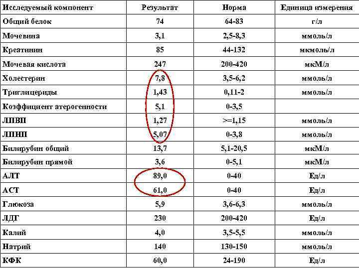 Белковая Диета Повышен Креатинин Мочевина Холестерин