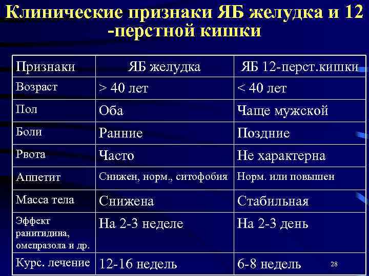 Диета При 12 Ти Перстной Кишки