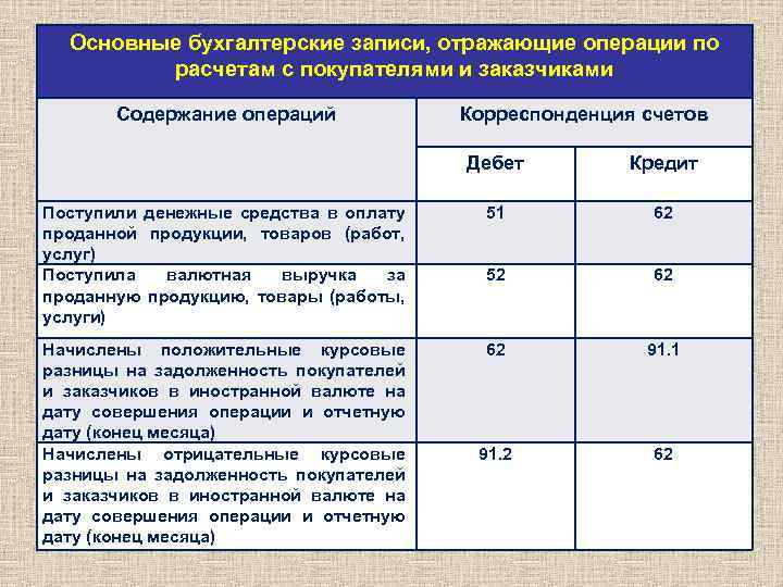 Учет Осаго Проводки