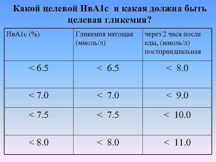 Диабет Сахар Норма Диета