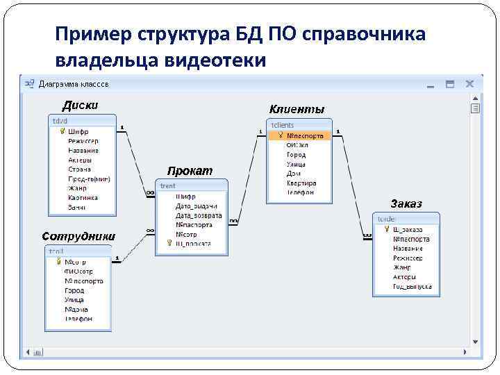 Структура Данных Интернет Магазина