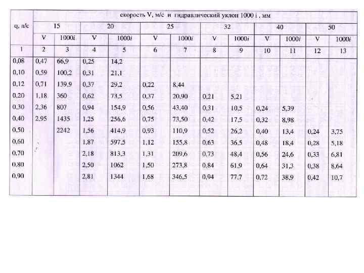 Книга: Таблица для гидравлического расчета водопроводных труб