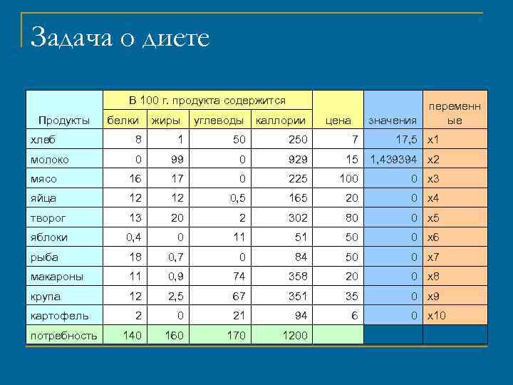 Задача О Диете В Линейном Программировании Пример