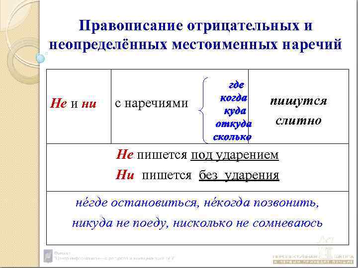 Правильное Питание Правописание Отрицательных Неопределенных Местоимений