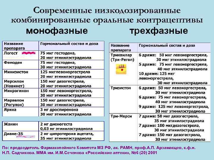 Противозачаточные Сразу После Секса