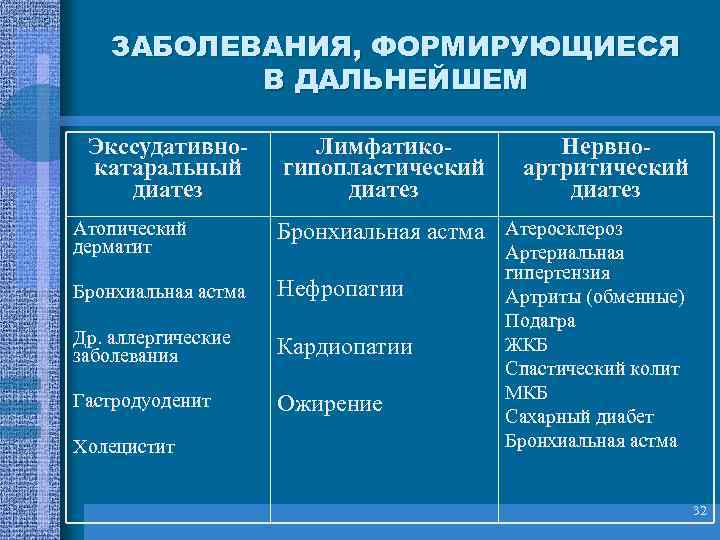 Особенности Диеты При Аномалии Конституции