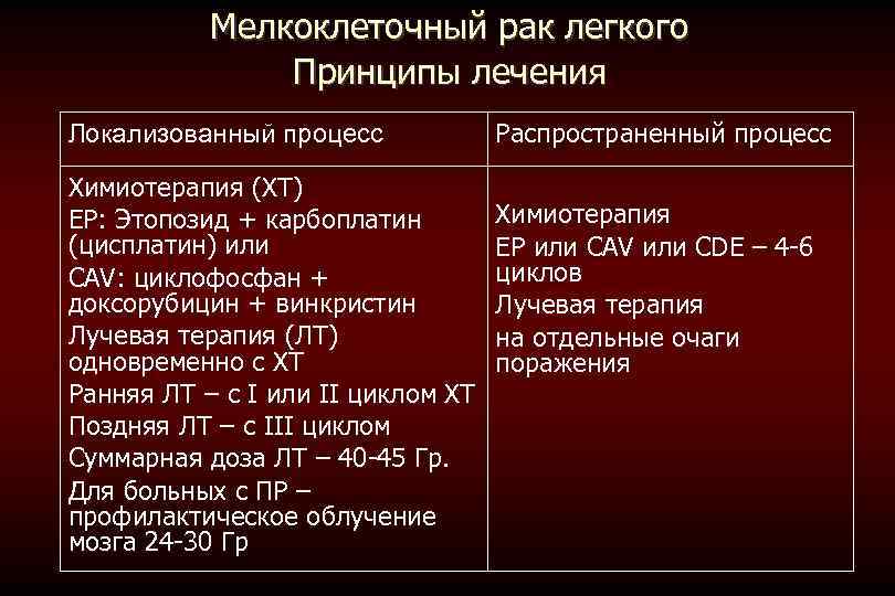 Диета После Химии При Раке Легких