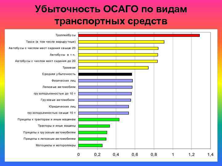 Убыточность Осаго