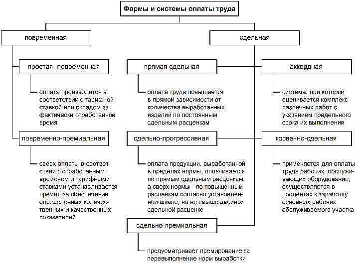 Система Оплаты Труда Работников В Магазине