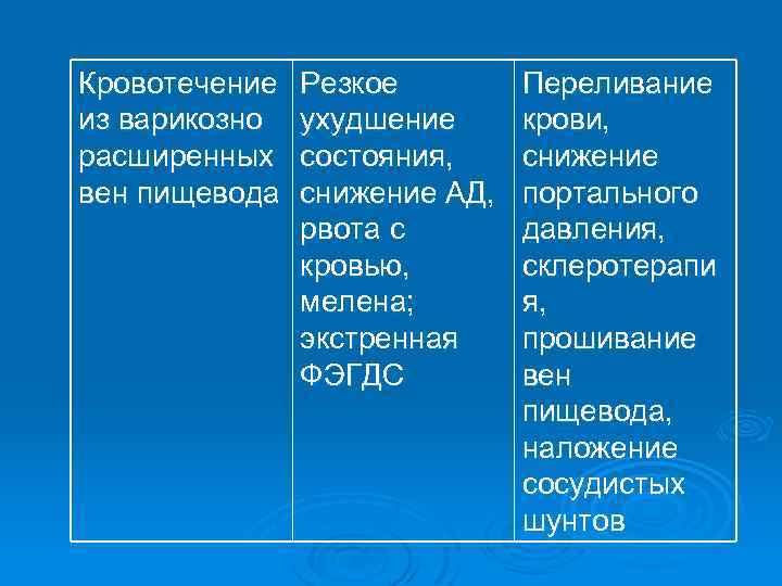 Кровотечение Из Варикозно Расширенных Вен Пищевода Клиника