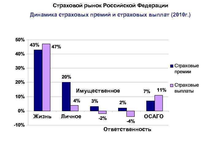 Развитие Российского Рынка Осаго