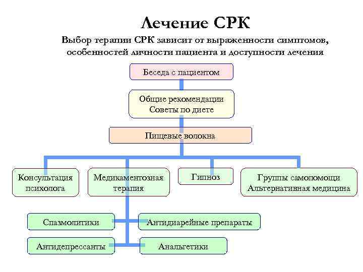 Синдром Раздраженного Кишечника Симптомы И Лечение Диета