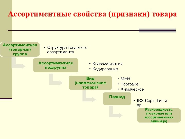 Основные Товарные Группы Магазина