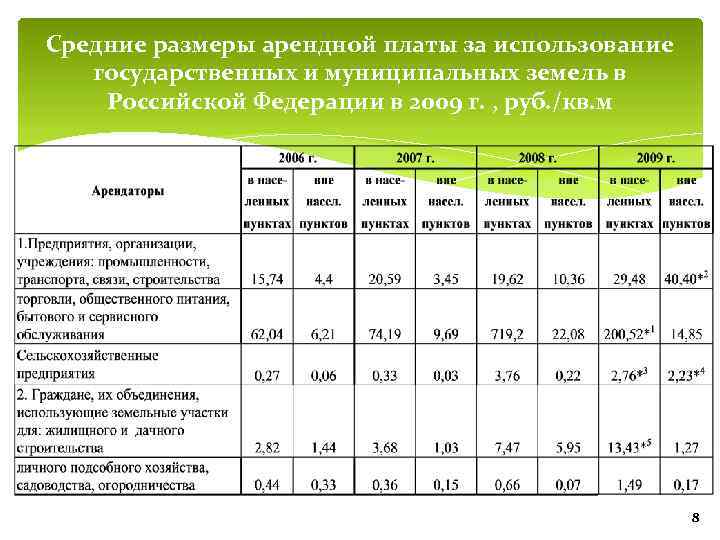 Норма Стоимости Квадратного Метра Аренды Под Магазин