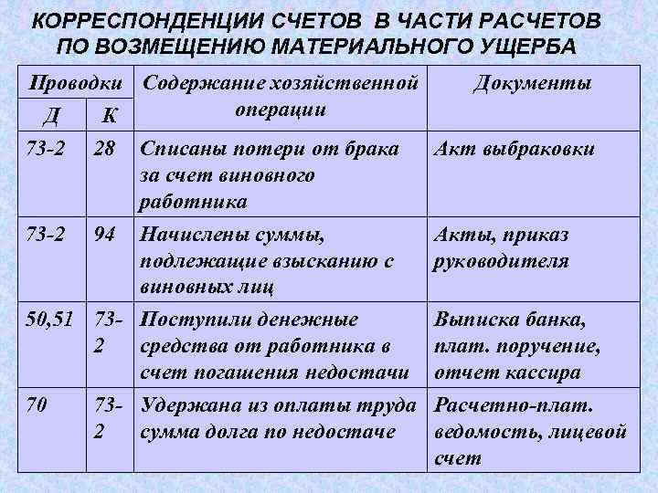 Проводки По Возмещению Ущерба По Осаго