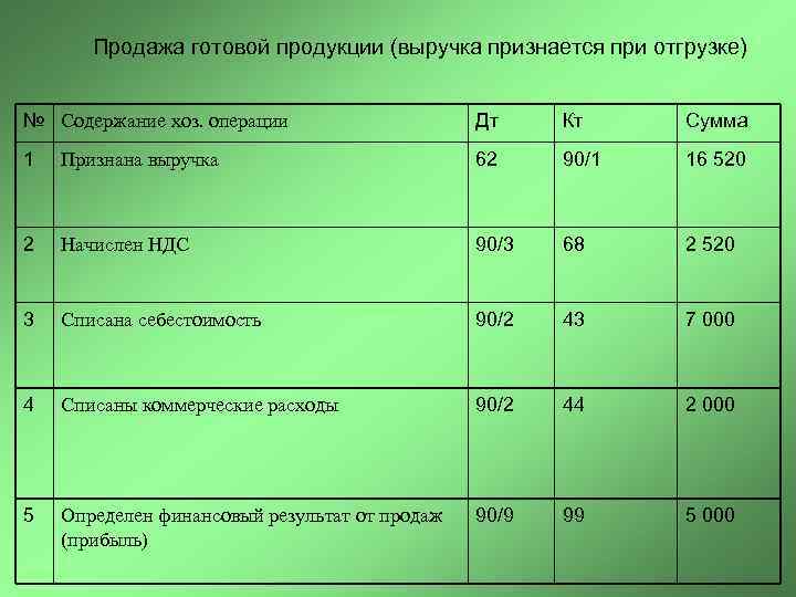 Товар Через Интернет Магазин Проводки