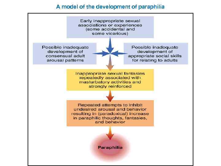 Disorders Of Sex And Gender Sexual Dysfunctions