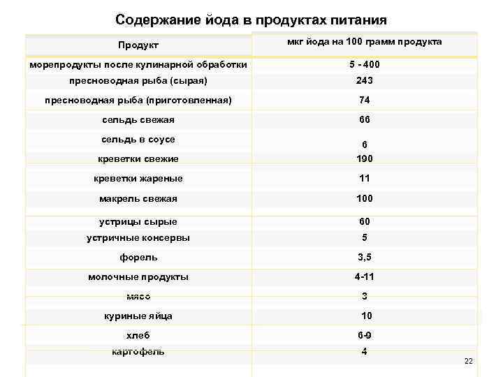 Диета При Повышенном Йоде